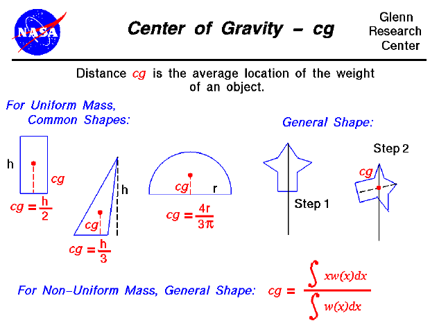Computer drawing of a variety of objects showing
 the center of gravity - CG. CG = sum of component weight times
 component distance divided by total weight.