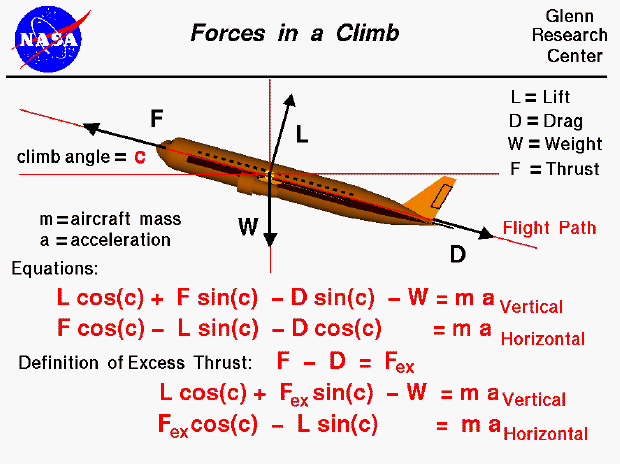 A graphic showing the equations which describe forces on an
 airplane during a climb.