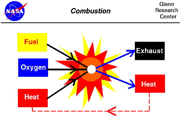 A graphic showing the process of combustion; fuel plus oxygen plus
 a source of heat combine to produce exhaust plus more heat.