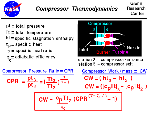 Computer drawing of gas turbine schematic showing the equations
 for pressure ratio, temperature ratio, and work for a compressor. 