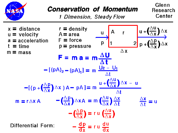  Derivation of one dimensional Euler Equation for
 conservation of momentum.