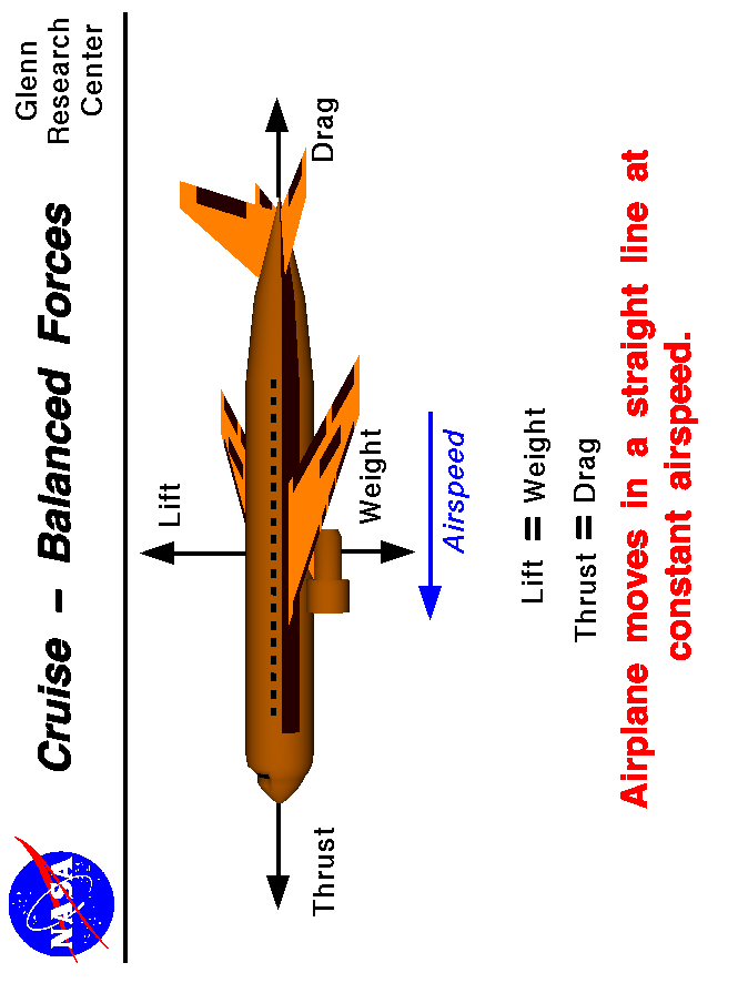 Computer drawing of an airliner with lift, thrust, drag and weight
 vectors. At cruise, lift = weight; thrust = drag.
 Use the Print command of your browser to produce a hard copy