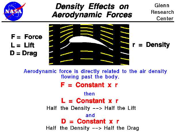 Computer drawing of flow around an airfoil.
 Aerodynamic force equals a constant times the density.