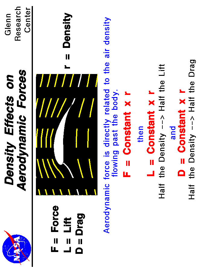 Computer drawing of flow around an airfoil.
 Aerodynamic force equals a constant times the density.
 Use the Print command of your browser to produce a hard copy