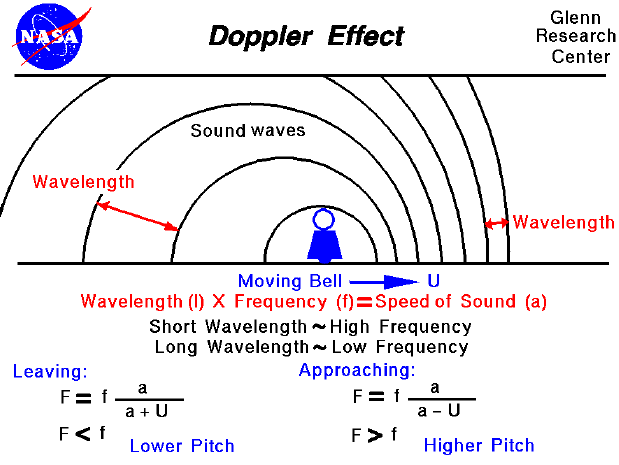 Computer Drawing of the doppler effect with the equations which
 describe the change in frequency.