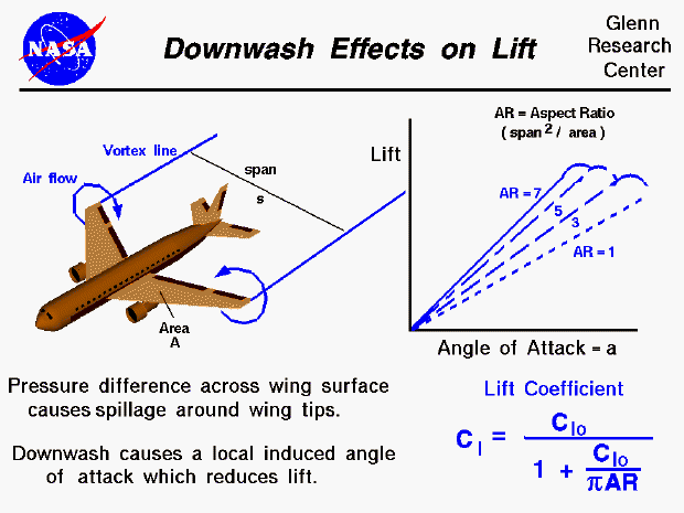 Computer drawing of an airliner. Lift coefficient depends
 on downwash generated by the aircraft.