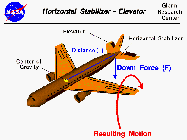 Computer drawing of an airliner showing the horizontal stabilizer
 with the elevator deflected to produce a pitching motion.