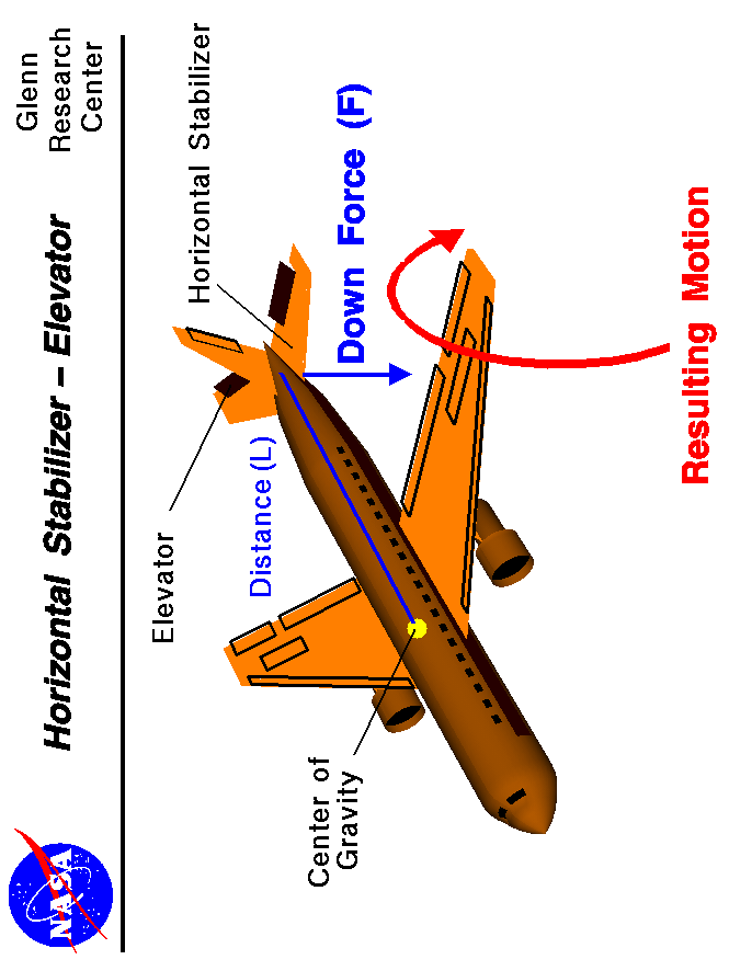 Computer drawing of an airliner showing the horizontal stabilizer
 with the elevator deflected to produce a pitching motion.
 Use the Print command of your browser to produce a hard copy