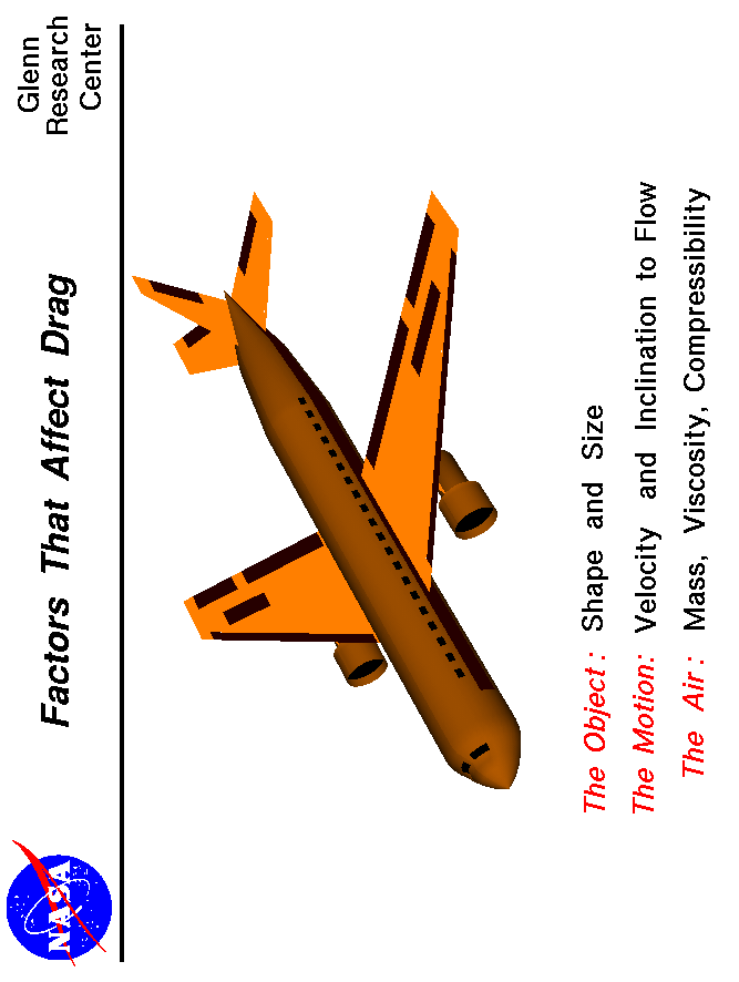 Computer drawing of an airliner and a list of the factors affecting drag.
 Use the Print command of your browser to produce a hard copy