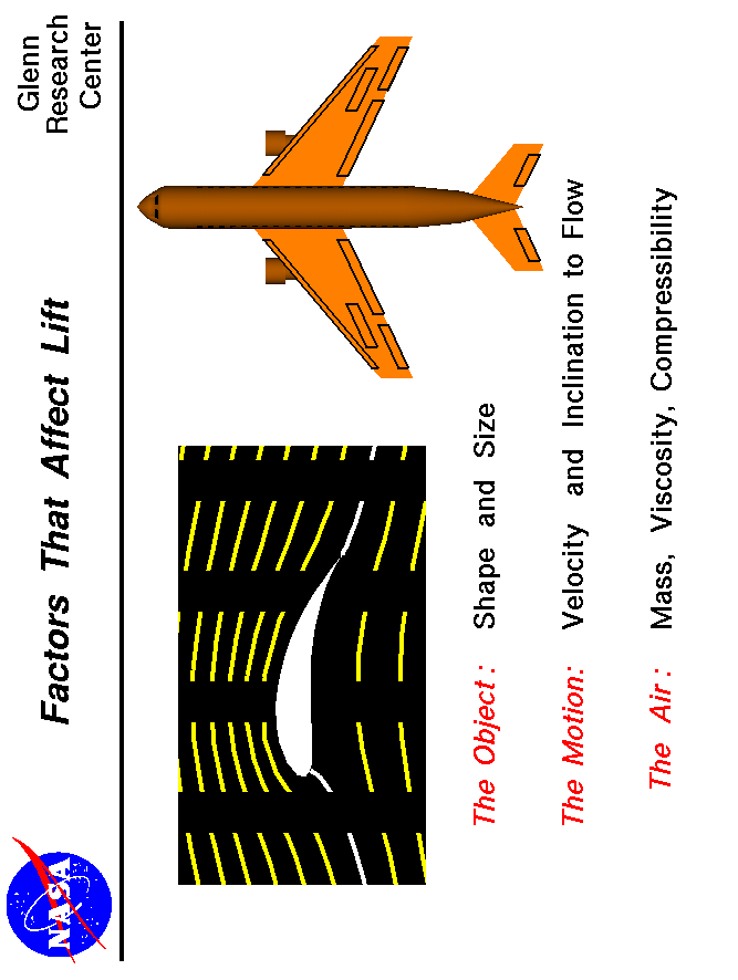 Computer drawing of a wing and a list of the factors affecting lift.
 Use the Print command of your browser to produce a hard copy