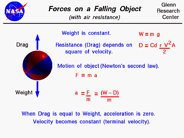 Computer drawing of a falling ball subject to gravitational and
 drag forces. Acceleration = (weight - drag) / mass .