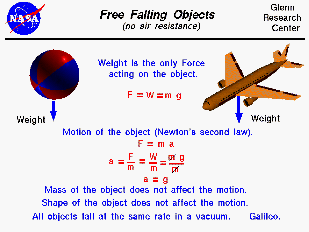 Computer drawing of an airliner and a ball. All objects
 fall at the same rate in a vacuum.