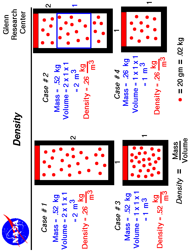 A schematic drawing which shows the microscopic
 explanation of gas density.
 Use the Print command of your browser to produce a hard copy