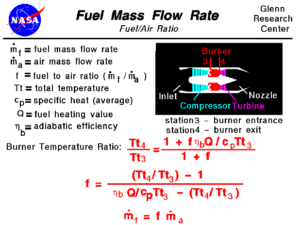 Computer drawing of gas turbine schematic showing the equations
 for fuel mass flow rate in the burner.