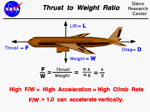 Computer drawing of an airliner showing the four force vectors.
 The ratio of thrust to weight is an efficiency factor of the aircraft.
