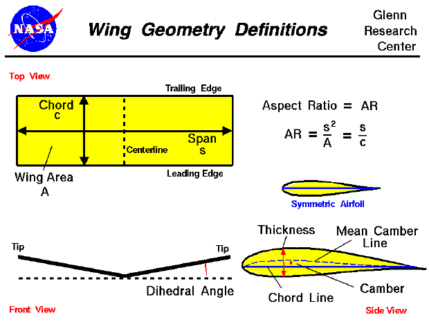 Computer drawing of an airliner wing viewed from the top. front and
 side with labeled geometric variables.