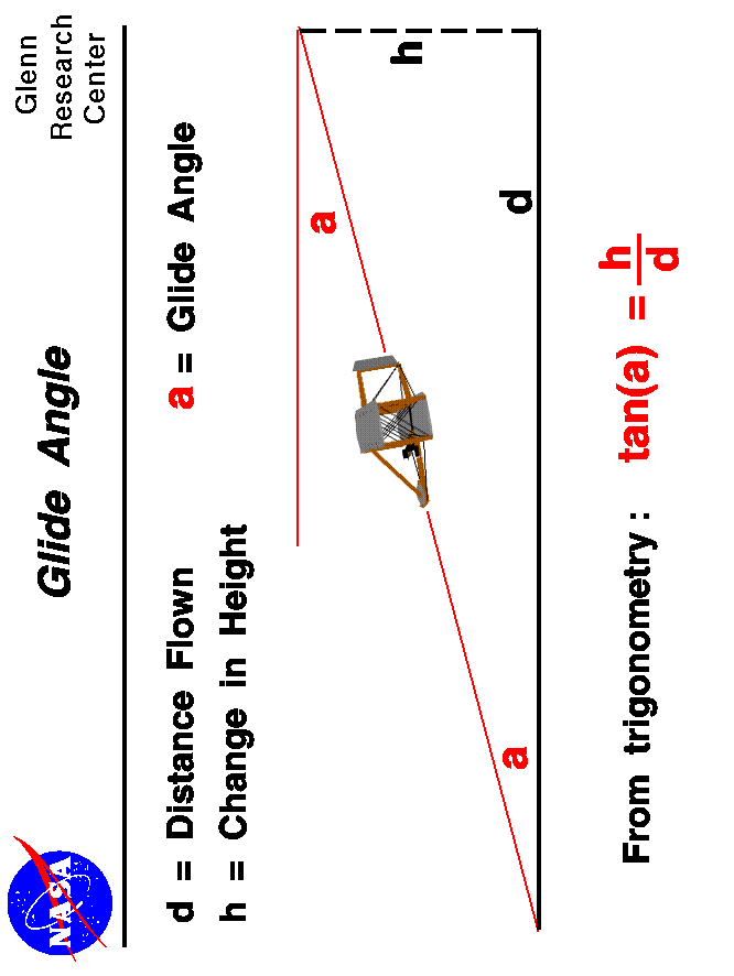 Computer drawing of the Wright 1902 glider in descending flight.
 The tangent of the glide angle between the flight path and the ground equals 
 the change in height divided by the distance travelled.