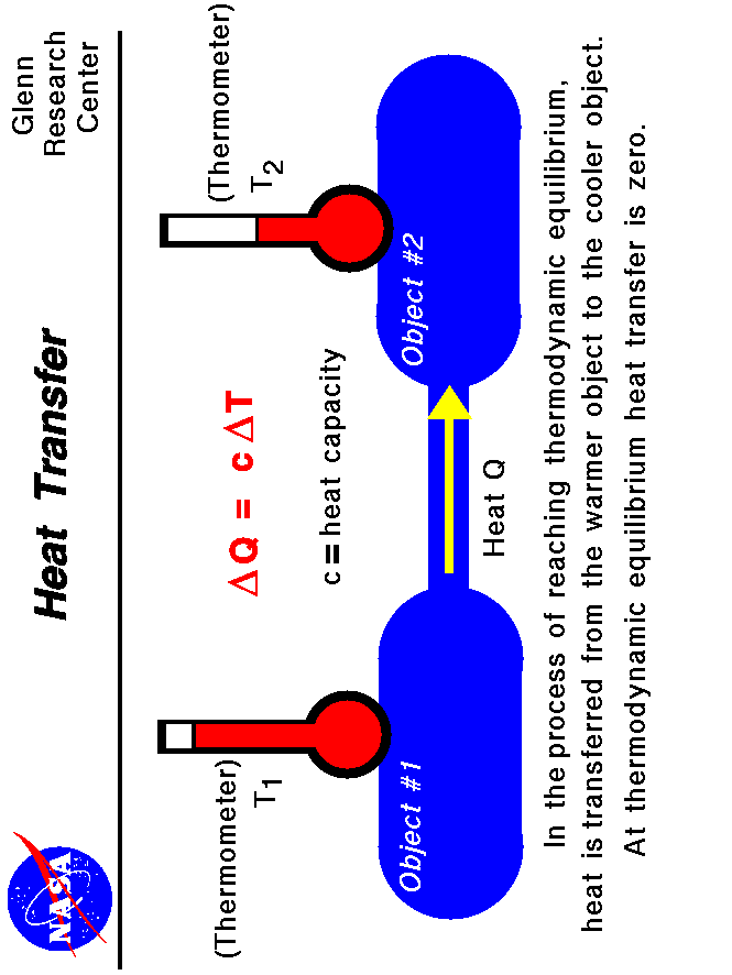 In the process of reaching thermodynamic equilibrium, heat is
 transferred from the warmer object to the cooler object. At equilibrium,
 heat transfer is zero.