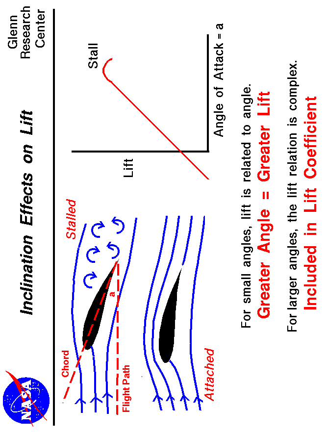 Computer drawing of an inclined airfoil and a stalled airfoil.
 Higher inclination = greater lift.
 Use the Print command of your browser to produce a hard copy