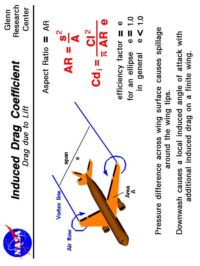 Computer drawing of an airliner. Induced Drag coefficient equals lift
 coefficient squared divided by pi times the aspect ratio times a factor.
 Use the Print command of your browser to produce a hard copy