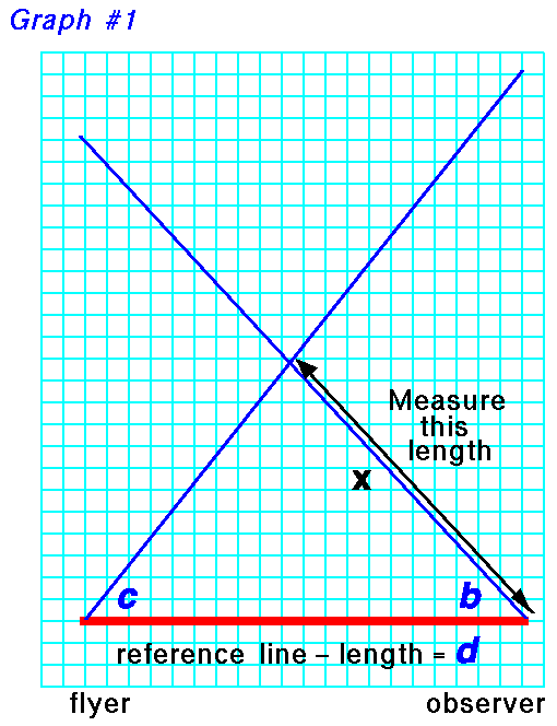 Graph paper with the reference line and two intersecting
 lines at angles b and c. The length of the line from b to the intersection is
 labelled x. 