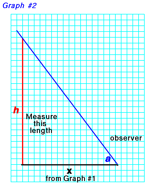 Graph paper with line of length x at the bottom, a line inclined at angle a,
  intersecting a vertical line of length h.