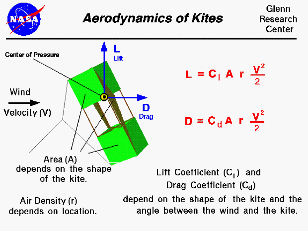 Computer drawing of a kite with the equations which describe
 the aerodynamic forces on the kite.