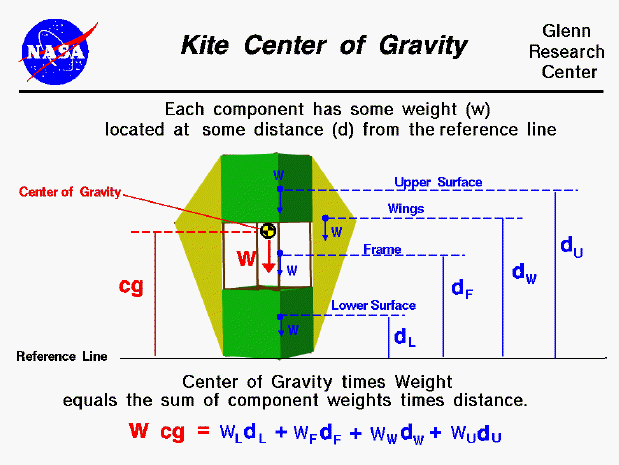 Center of gravity of a kite equals
 the sum of the weight times the distance of the components divided by the 
 kite weight.