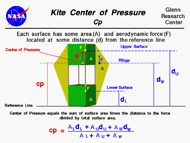 Center of pressure (cp) of a kite equals
 the sum of the weight times the distance of the components cp divided by the 
 kite weight.