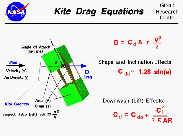 Computer drawing of a kite with the equations which describe
 the aerodynamic drag on the kite.