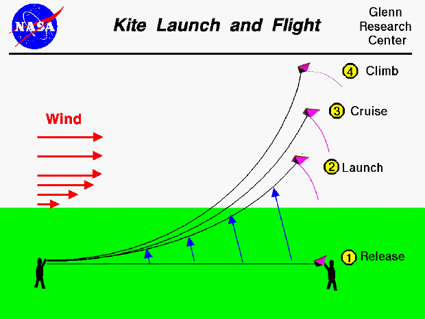 Computer drawing of the launch and flight of a kite.
