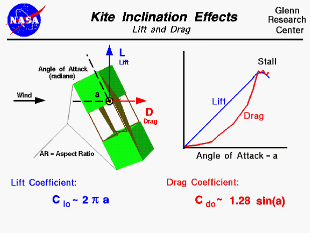 Computer drawing of a kite with the equations which describe
 the effects of inclination on the lift and drag of a kite.