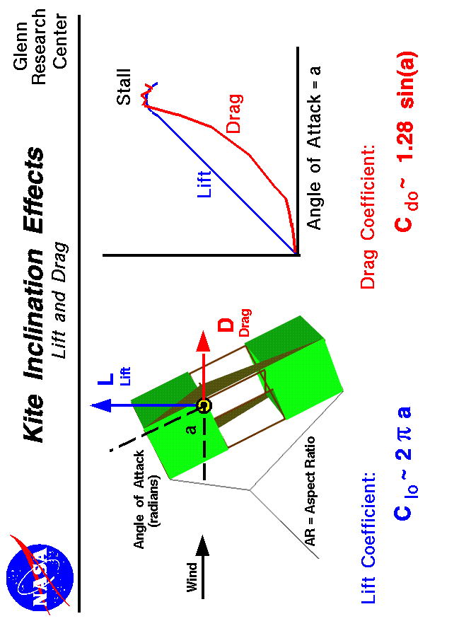 Computer drawing of a kite with the equations which describe
 the effects of inclination on lift and drag.
 Use the Print command of your browser to produce a hard copy