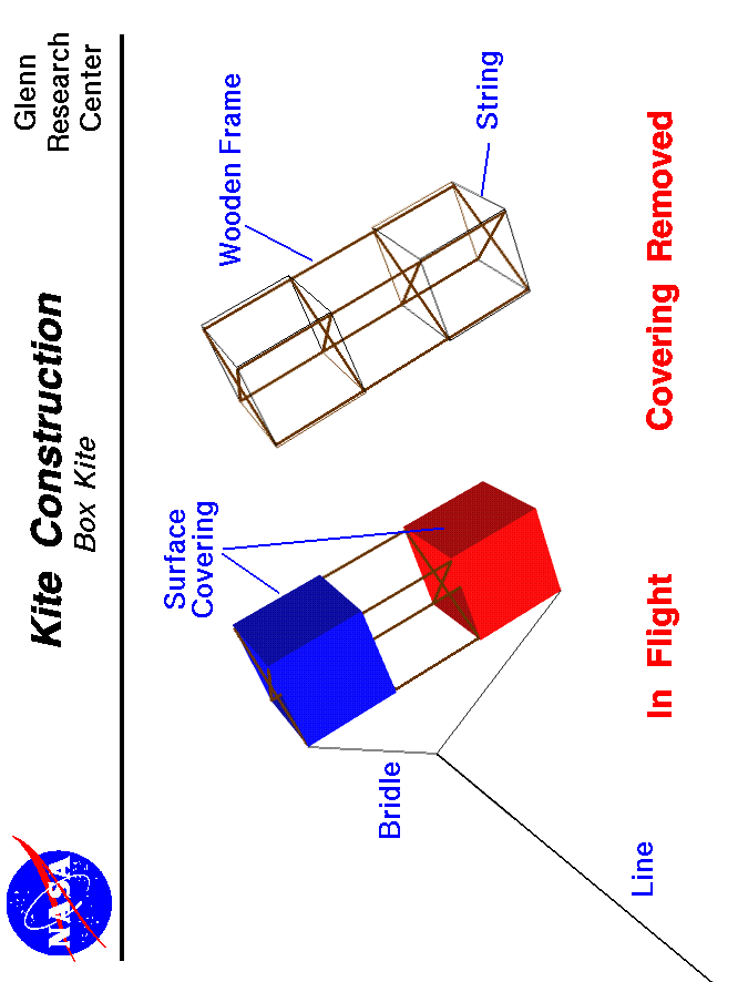 Computer drawing of a box kite showing the bridle, frame and
 surface covering. 
 Use the Print command of your browser to produce a hard copy