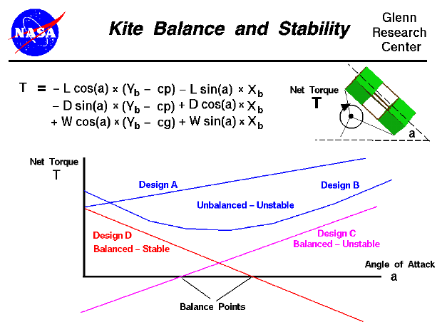 Computer drawing of a kite showing the torque equation which 
 determines the kite stability.