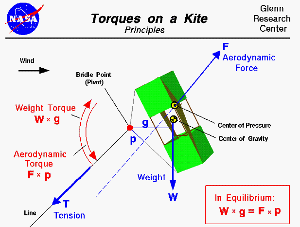 Computer drawing of a box kite showing the torques which act
 on the kite from the  weight and the aerodynamic force.