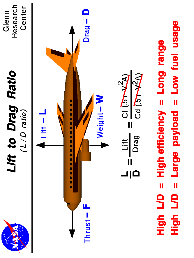 Computer drawing of an airliner showing the four force vectors.
 The ratio of lift to drag is an efficiency factor of the aircraft.
 Use the Print command of your browser to produce a hard copy