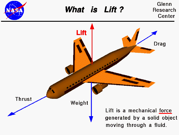 Computer drawing of an airliner showing the lift vector.