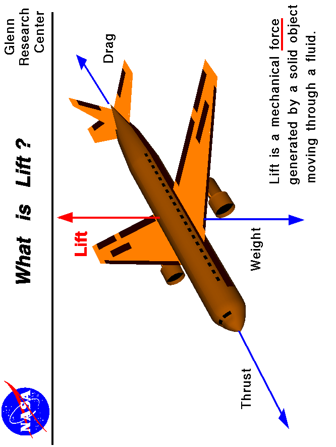 Computer drawing of an airliner showing the lift vector.
 Use the Print command of your browser to produce a hard copy