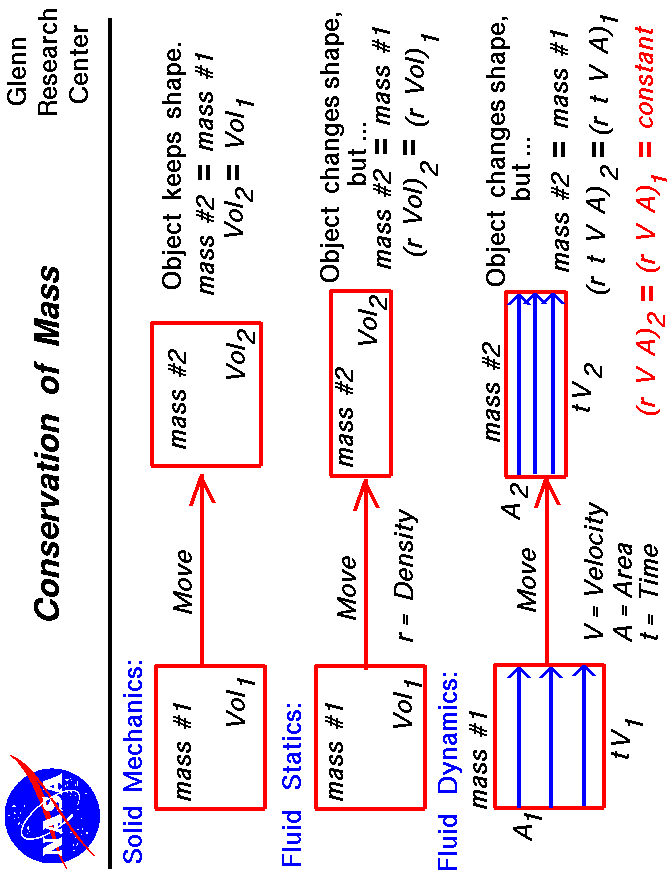 Mass  = density times volume.Examples of mass conservation in 
 solid mechanics, fluid statics and fluid dynamics.
 Use the Print command of your browser to produce a hard copy
