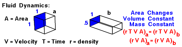 Animated image of conservation in fluid dynamics. Density times velocity
 times area equals a constant.