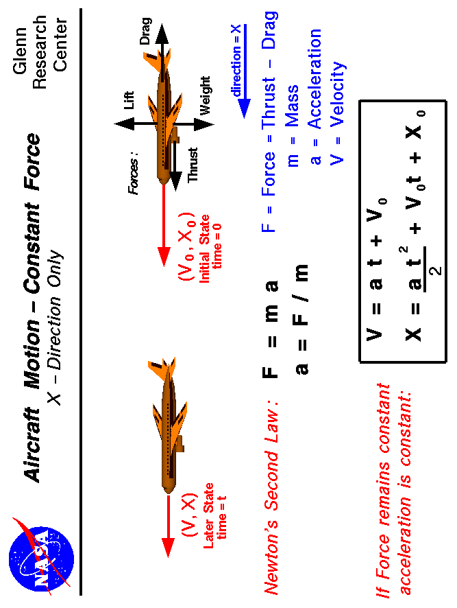 Computer drawing of airliner with equations describing
 aircraft motion from Newton's Second Law.
Use the Print command of your browser to produce a hard copy