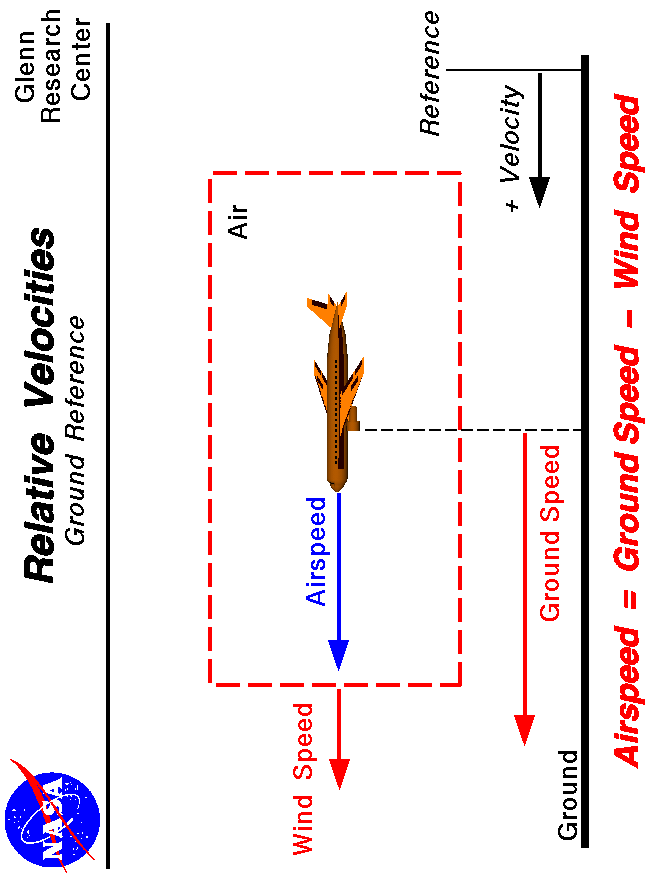 Computer drawing of an airliner showing the airspeed , wind speed,
 and ground speed. Airspeed = ground speed - wind speed.
 Use the Print command of your browser to produce a hard copy