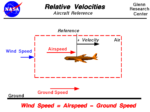 Computer drawing of an airliner showing the airspeed , wind speed,
 and ground speed. Wind speed = airspeed - ground speed.