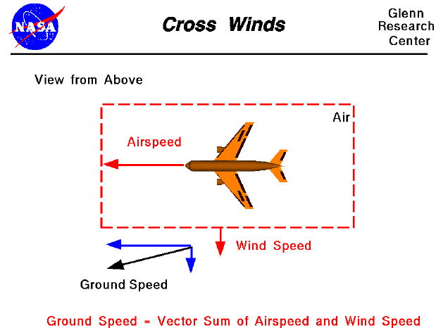 Computer drawing of an airliner showing the airspeed and wind speed perpendicular
 to the airspeed. Ground Speed = vector sum of airspeed and wind speed.