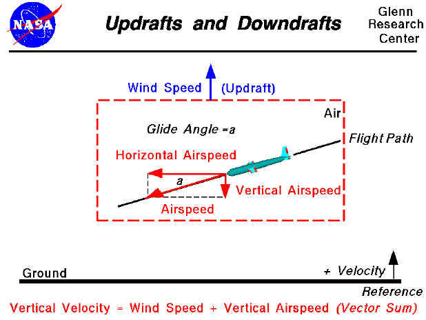Computer drawing of a glider showing the airspeed components and vertical wind speed.
 vertical velocity = vector sum of vertical airspeed and wind speed.