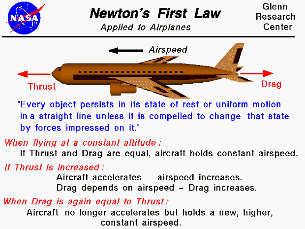 Computer Drawing of an airliner which is used to explain 
Newton's First Law of Motion
