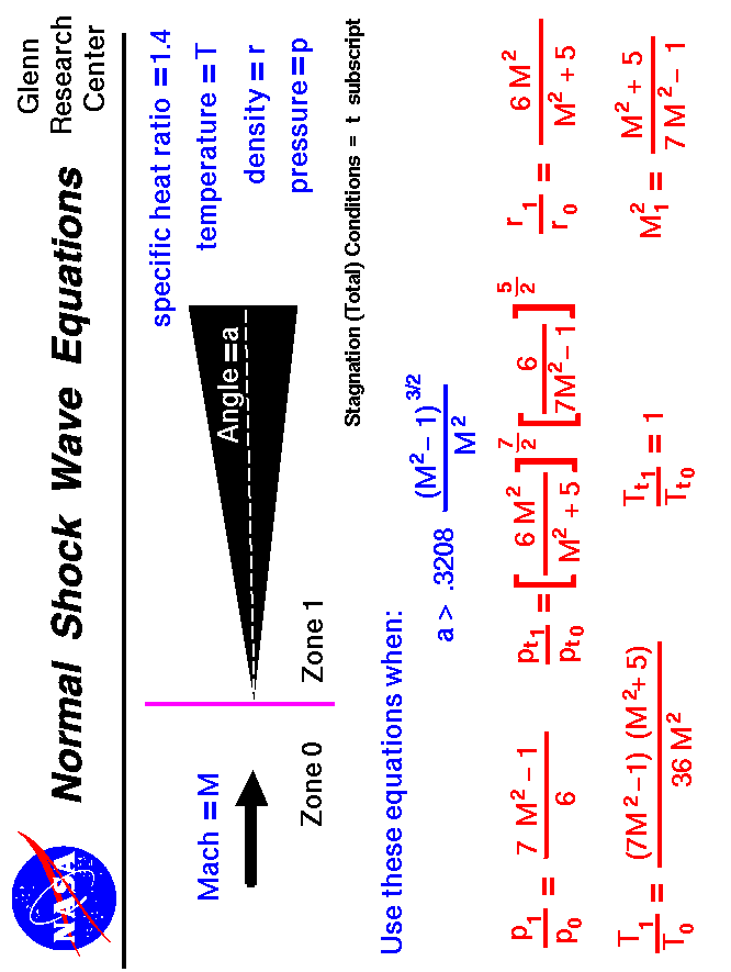 A graphic showing the equations which describe flow through a
 normal shock generated by a wedge.
 Use the Print command of your browser to produce a hard copy