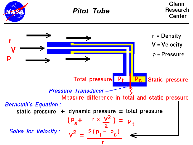 Computer graphic of a pitot tube. Velocity equals the square
 root of twice the difference in measured pressure divided by the density.