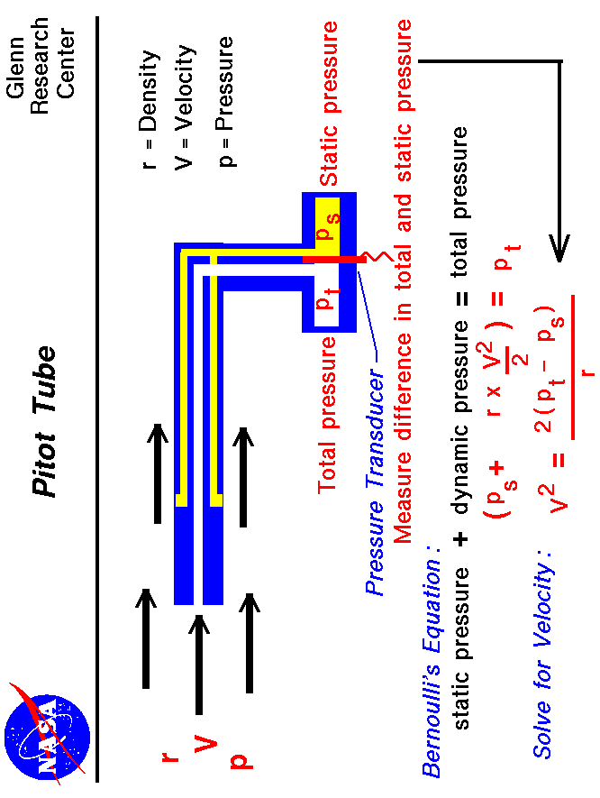 Computer graphic of a pitot tube. Velocity equals the square
 root of twice the difference in measured pressure divided by the density.
 Use the Print command of your browser to produce a hard copy